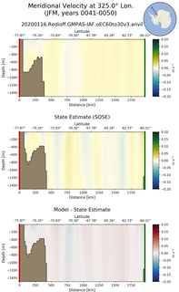 JFM Meridional Velocity at 325.0$\degree$ Lon. JFM