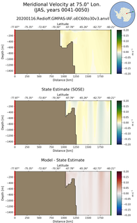 JAS Meridional Velocity at 75.0$\degree$ Lon. JAS