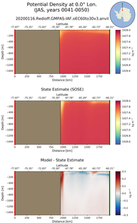 JAS Potential Density at 0.0$\degree$ Lon. JAS