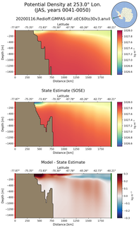 JAS Potential Density at 253.0$\degree$ Lon. JAS