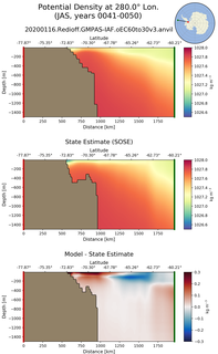 JAS Potential Density at 280.0$\degree$ Lon. JAS