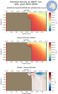 JAS Potential Density at 288.0$\degree$ Lon. JAS