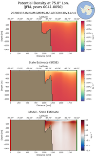 JFM Potential Density at 75.0$\degree$ Lon. JFM