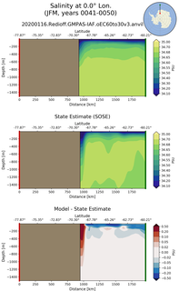 JFM Salinity at 0.0$\degree$ Lon. JFM