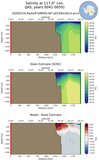 JAS Salinity at 117.0$\degree$ Lon. JAS