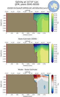 JFM Salinity at 117.0$\degree$ Lon. JFM