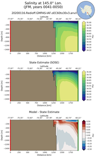 JFM Salinity at 145.0$\degree$ Lon. JFM