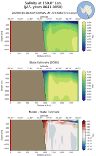 JAS Salinity at 160.0$\degree$ Lon. JAS