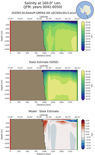 JFM Salinity at 160.0$\degree$ Lon. JFM