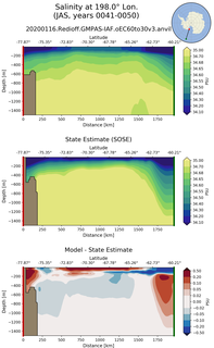JAS Salinity at 198.0$\degree$ Lon. JAS
