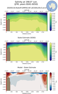 JFM Salinity at 198.0$\degree$ Lon. JFM