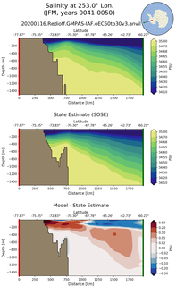 JFM Salinity at 253.0$\degree$ Lon. JFM