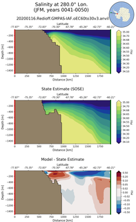 JFM Salinity at 280.0$\degree$ Lon. JFM