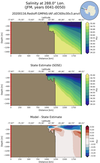 JFM Salinity at 288.0$\degree$ Lon. JFM