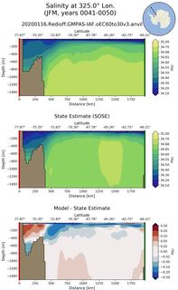 JFM Salinity at 325.0$\degree$ Lon. JFM