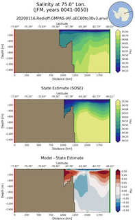 JFM Salinity at 75.0$\degree$ Lon. JFM
