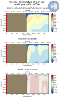 ANN Potential Temperature at 0.0$\degree$ Lon. ANN