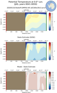 JAS Potential Temperature at 0.0$\degree$ Lon. JAS
