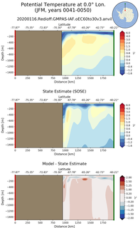 JFM Potential Temperature at 0.0$\degree$ Lon. JFM