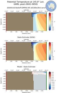 ANN Potential Temperature at 145.0$\degree$ Lon. ANN