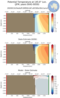 JFM Potential Temperature at 145.0$\degree$ Lon. JFM