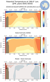 JFM Potential Temperature at 198.0$\degree$ Lon. JFM