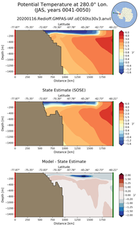 JAS Potential Temperature at 280.0$\degree$ Lon. JAS
