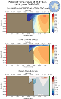 ANN Potential Temperature at 75.0$\degree$ Lon. ANN