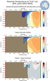 JFM Potential Temperature at 75.0$\degree$ Lon. JFM