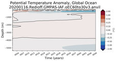 Trend of global Potential Temperature Anomaly vs Depth