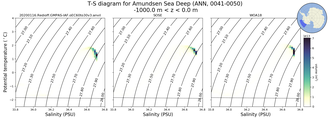 Regional mean of T-S diagram for Amundsen Sea Deep (ANN, 0041-0050)
 -1000.0 m < z < 0.0 m