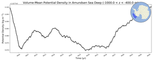 Regional mean of Volume-Mean Potential Density in Amundsen Sea Deep (-1000.0 < z < -400.0 m)
