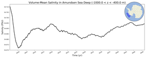 Regional mean of Volume-Mean Salinity in Amundsen Sea Deep (-1000.0 < z < -400.0 m)