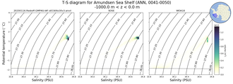 Regional mean of T-S diagram for Amundsen Sea Shelf (ANN, 0041-0050)
 -1000.0 m < z < 0.0 m
