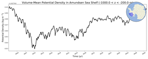Regional mean of Volume-Mean Potential Density in Amundsen Sea Shelf (-1000.0 < z < -200.0 m)