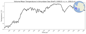 Regional mean of Volume-Mean Temperature in Amundsen Sea Shelf (-1000.0 < z < -200.0 m)