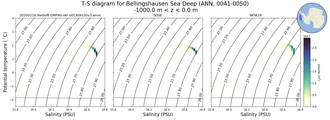 Regional mean of T-S diagram for Bellingshausen Sea Deep (ANN, 0041-0050)
 -1000.0 m < z < 0.0 m