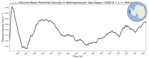 Regional mean of Volume-Mean Potential Density in Bellingshausen Sea Deep (-1000.0 < z < -400.0 m)