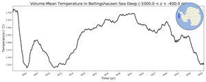 Regional mean of Volume-Mean Temperature in Bellingshausen Sea Deep (-1000.0 < z < -400.0 m)