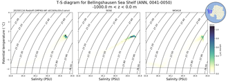 Regional mean of T-S diagram for Bellingshausen Sea Shelf (ANN, 0041-0050)
 -1000.0 m < z < 0.0 m