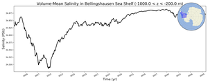 Regional mean of Volume-Mean Salinity in Bellingshausen Sea Shelf (-1000.0 < z < -200.0 m)