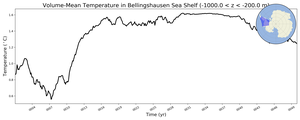 Regional mean of Volume-Mean Temperature in Bellingshausen Sea Shelf (-1000.0 < z < -200.0 m)