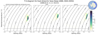 Regional mean of T-S diagram for East Antarctic Seas Deep (ANN, 0041-0050)
 -1000.0 m < z < 0.0 m