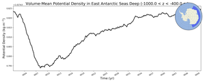 Regional mean of Volume-Mean Potential Density in East Antarctic Seas Deep (-1000.0 < z < -400.0 m)