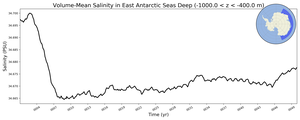 Regional mean of Volume-Mean Salinity in East Antarctic Seas Deep (-1000.0 < z < -400.0 m)