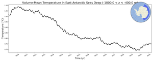 Regional mean of Volume-Mean Temperature in East Antarctic Seas Deep (-1000.0 < z < -400.0 m)