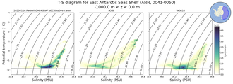 Regional mean of T-S diagram for East Antarctic Seas Shelf (ANN, 0041-0050)
 -1000.0 m < z < 0.0 m