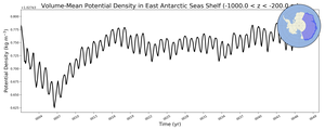 Regional mean of Volume-Mean Potential Density in East Antarctic Seas Shelf (-1000.0 < z < -200.0 m)
