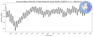 Regional mean of Volume-Mean Salinity in East Antarctic Seas Shelf (-1000.0 < z < -200.0 m)