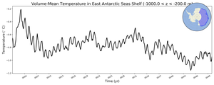 Regional mean of Volume-Mean Temperature in East Antarctic Seas Shelf (-1000.0 < z < -200.0 m)